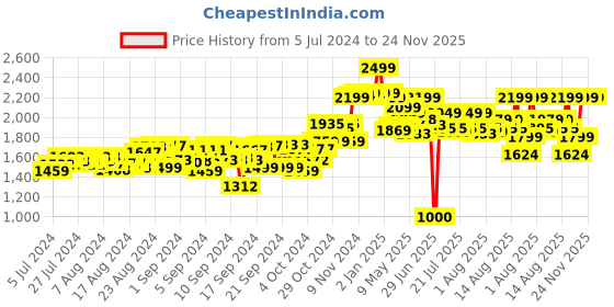 ajio.com hamleys Plug & Play Manny The Rocking Elephant hamleys Price History Graph from 5 Jul 2024 to 23 Nov 2025
