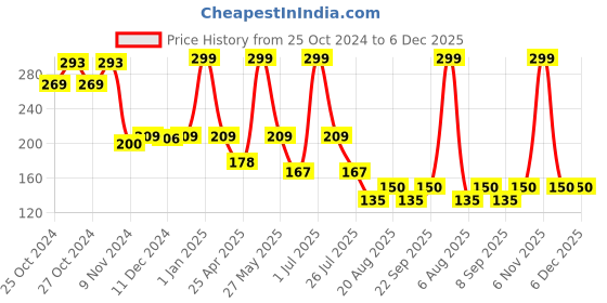 ajio.com hamleys Premium Santa Cap hamleys Price History Graph from 25 Oct 2024 to 6 Dec 2025