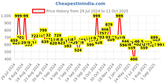 ajio.com hamleys Printed Star Football hamleys Price History Graph from 29 Jul 2024 to 11 Oct 2025