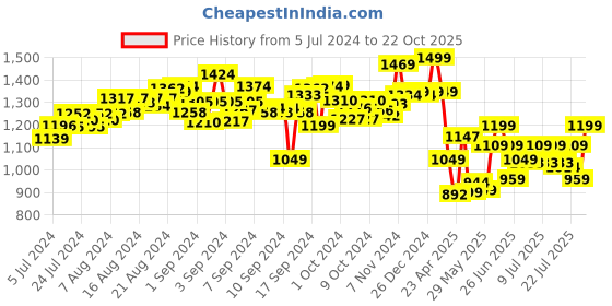 ajio.com hamleys Pugs & Play Cow Talking Hand Puppet hamleys Price History Graph from 5 Jul 2024 to 22 Oct 2025