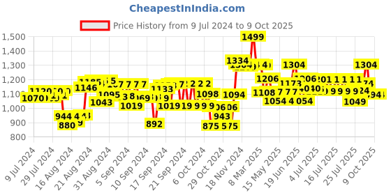 ajio.com hamleys Pugs & Play Dazzle The Unicorn Soft Toy hamleys Price History Graph from 9 Jul 2024 to 8 Oct 2025