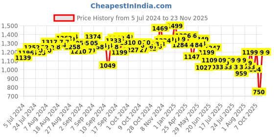 ajio.com hamleys Pugs & Play Dog Talking Hand Puppet hamleys Price History Graph from 5 Jul 2024 to 23 Nov 2025