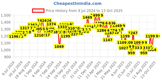 ajio.com hamleys Pugs & Play Duck Talking Hand Puppet hamleys Price History Graph from 9 Jul 2024 to 13 Oct 2025