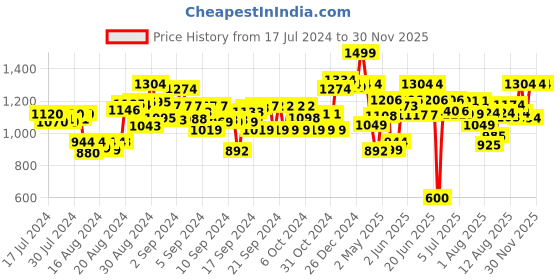 ajio.com hamleys Pugs & Play The Walking Lama hamleys Price History Graph from 17 Jul 2024 to 29 Nov 2025