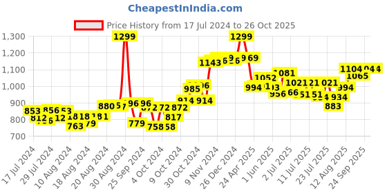 ajio.com hamleys Pugs Play Buddy Walking Dog hamleys Price History Graph from 17 Jul 2024 to 24 Oct 2025