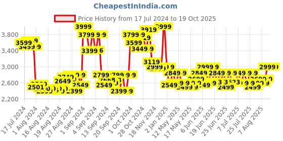 ajio.com hamleys Ralleyz Build & Go Race Car with Tracks hamleys Price History Graph from 17 Jul 2024 to 19 Oct 2025
