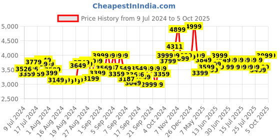 ajio.com hamleys Rapido Soft Dart Blaster hamleys Price History Graph from 9 Jul 2024 to 5 Oct 2025