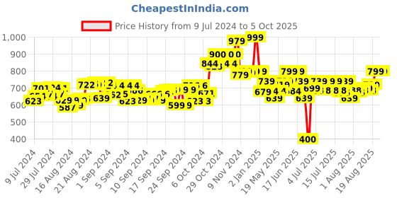 ajio.com hamleys Rolling Hamster Toy hamleys Price History Graph from 9 Jul 2024 to 5 Oct 2025