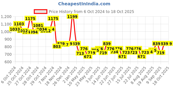ajio.com hamleys Santa Soft Toy hamleys Price History Graph from 6 Oct 2024 to 18 Oct 2025