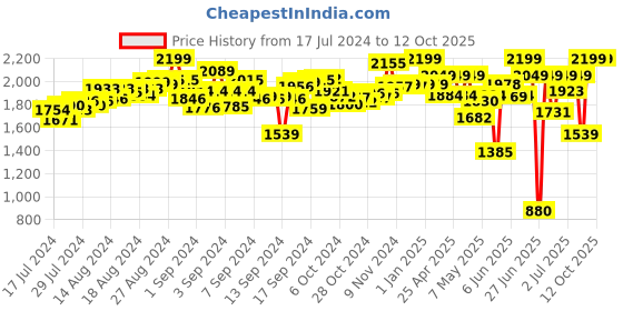 ajio.com hamleys Senior Combo Skates hamleys Price History Graph from 17 Jul 2024 to 12 Oct 2025