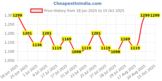 ajio.com hamleys Set of 12 Washable Finger Paints Art & Craft Kits hamleys Price History Graph from 18 Jun 2025 to 14 Oct 2025