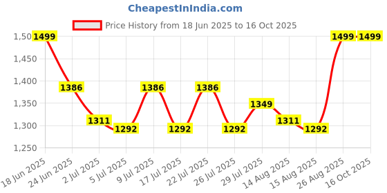 ajio.com hamleys Set of 12 Washable Silky Crayons hamleys Price History Graph from 18 Jun 2025 to 15 Oct 2025