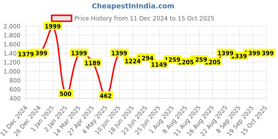 ajio.com hamleys Set of 2 Street Glides with LED Lights hamleys Price History Graph from 11 Dec 2024 to 15 Oct 2025