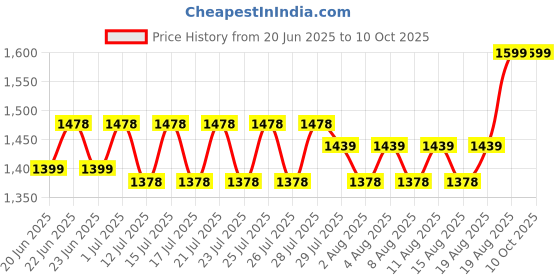 ajio.com hamleys Set of 3 Magical Meadows Unicorn Animal Toys hamleys Price History Graph from 20 Jun 2025 to 10 Oct 2025