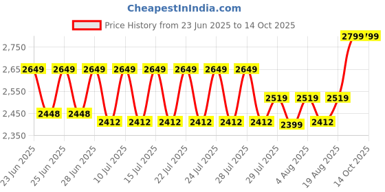 ajio.com hamleys Set of 3 Wild World Dinosaur Toys hamleys Price History Graph from 23 Jun 2025 to 13 Oct 2025