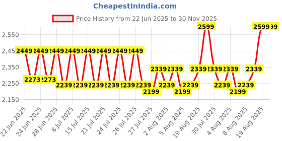 ajio.com hamleys Set of 5 Domestic Animal Toys hamleys Price History Graph from 22 Jun 2025 to 30 Nov 2025