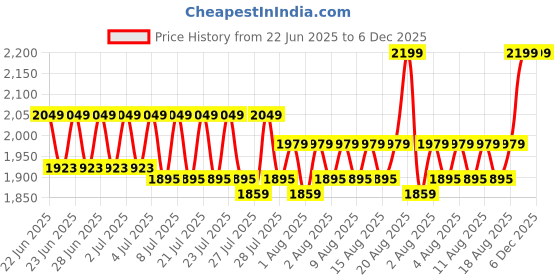 ajio.com hamleys Set of 5 Sea Animal Toys hamleys Price History Graph from 22 Jun 2025 to 5 Dec 2025