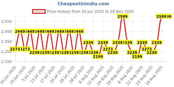 ajio.com hamleys Set of 5 Wild Animal Toys hamleys Price History Graph from 20 Jun 2025 to 29 Nov 2025