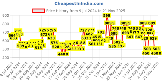 ajio.com hamleys Shooting Star Colour Changing Pen Set hamleys Price History Graph from 9 Jul 2024 to 21 Nov 2025