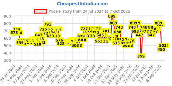 ajio.com hamleys Shooting Star Colour Stacker Pen Set hamleys Price History Graph from 24 Jul 2024 to 7 Oct 2025