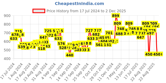 ajio.com hamleys Shooting Star Double Magic Pen Set hamleys Price History Graph from 17 Jul 2024 to 2 Dec 2025