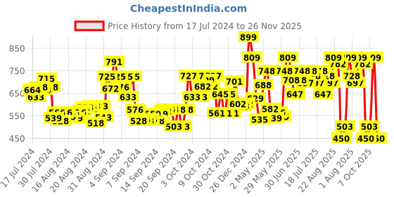 ajio.com hamleys Shooting Star Magic Wipeout Pen Set hamleys Price History Graph from 17 Jul 2024 to 26 Nov 2025