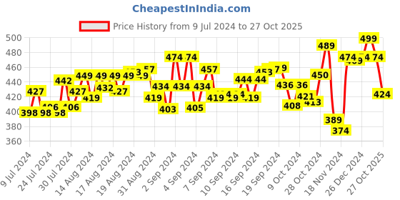ajio.com hamleys Skillmatics Brain Games Activity Mats hamleys Price History Graph from 9 Jul 2024 to 27 Oct 2025