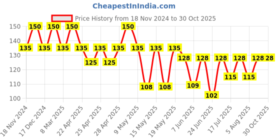 ajio.com hamleys Soccer Keychain hamleys Price History Graph from 18 Nov 2024 to 30 Oct 2025