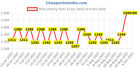 ajio.com hamleys Spaceman Hovering Astronaut Toy hamleys Price History Graph from 23 Jun 2025 to 7 Oct 2025