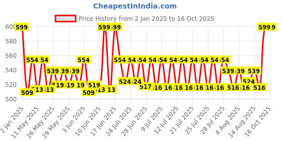 ajio.com hamleys Splash Swimming Turtle Bath Toy hamleys Price History Graph from 2 Jan 2025 to 15 Oct 2025