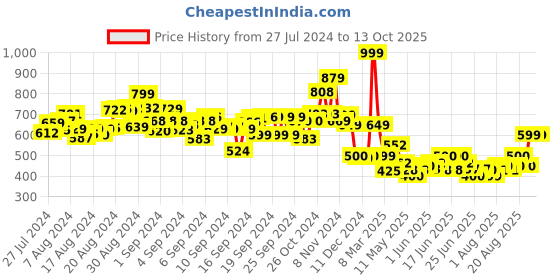 ajio.com Hamleys Star Basketball hamleys Price History Graph from 27 Jul 2024 to 12 Oct 2025