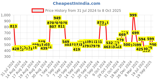 ajio.com hamleys Star Basketball with Stripes hamleys Price History Graph from 31 Jul 2024 to 8 Oct 2025