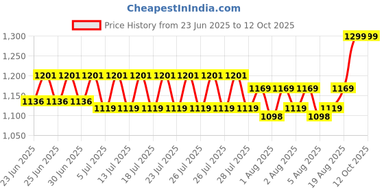 ajio.com hamleys Starfire X-Tend Light & Sound 2 in1 Retractable Opaque Light Saber hamleys Price History Graph from 23 Jun 2025 to 12 Oct 2025