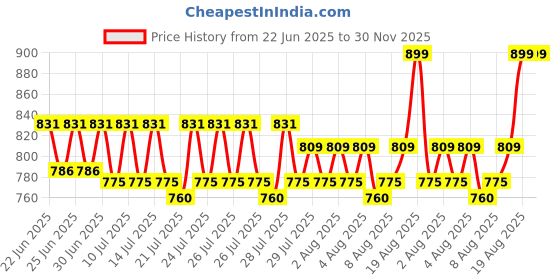 ajio.com hamleys Starfire X-Tend Transparent Light Saber hamleys Price History Graph from 22 Jun 2025 to 30 Nov 2025