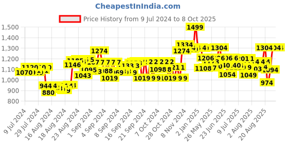 ajio.com hamleys Sugar The Unicorn Soft Toy hamleys Price History Graph from 9 Jul 2024 to 7 Oct 2025