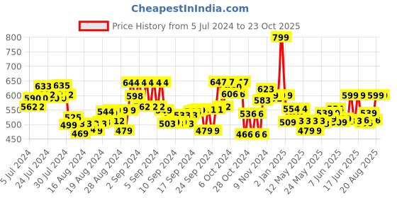 ajio.com hamleys Swimming Frog Bath Toy hamleys Price History Graph from 5 Jul 2024 to 23 Oct 2025