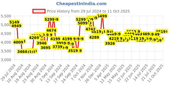 ajio.com hamleys Table Top Air Hockey with Adapter hamleys Price History Graph from 29 Jul 2024 to 10 Oct 2025