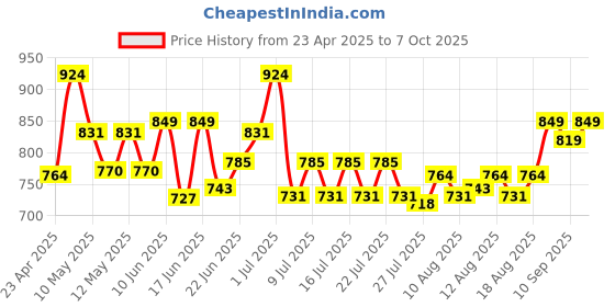 ajio.com hamleys Teddy Bear Plush Soft Toy with Saccha Pyaar T-Shirt hamleys Price History Graph from 23 Apr 2025 to 7 Oct 2025