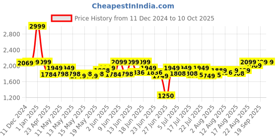 ajio.com hamleys Telescope with Tripod Stand hamleys Price History Graph from 11 Dec 2024 to 10 Oct 2025