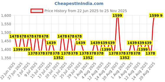 ajio.com hamleys The Spraying Light Up Whale Bath & Water Toy hamleys Price History Graph from 22 Jun 2025 to 25 Nov 2025