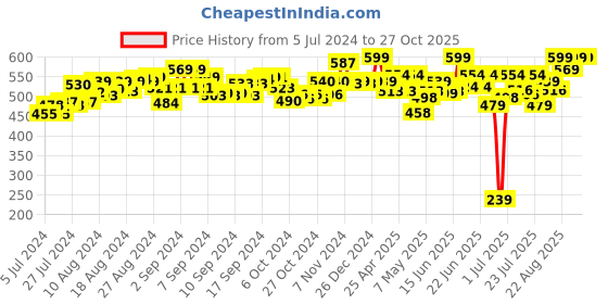 ajio.com hamleys Transparent Hover Ball hamleys Price History Graph from 5 Jul 2024 to 26 Oct 2025