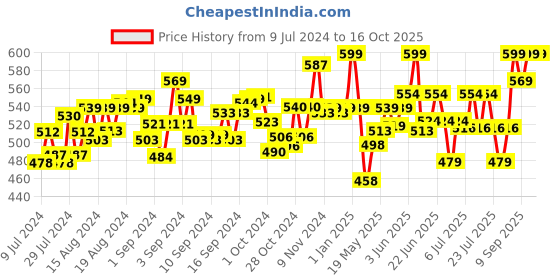ajio.com hamleys Transparent Hover Ball hamleys Price History Graph from 9 Jul 2024 to 16 Oct 2025