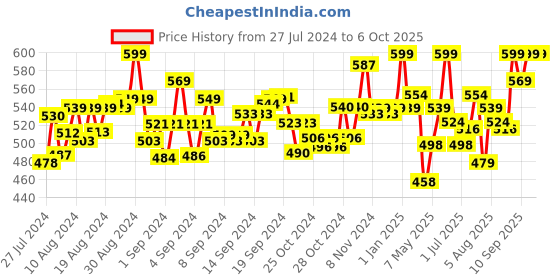 ajio.com hamleys Transparent Hover Ball hamleys Price History Graph from 27 Jul 2024 to 5 Oct 2025
