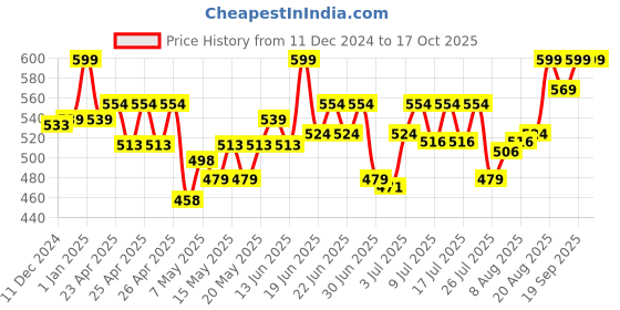 ajio.com hamleys Transparent Hover Ball hamleys Price History Graph from 11 Dec 2024 to 15 Oct 2025