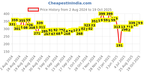 ajio.com hamleys Unisex Embellished Cat-Eye Sunglasses hamleys Price History Graph from 2 Aug 2024 to 18 Oct 2025