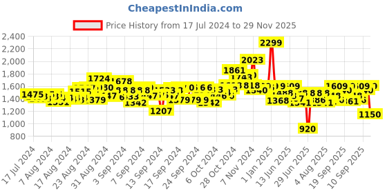 ajio.com hamleys Unisex Pugs at Play Peek a Boo Dash Dog Pet hamleys Price History Graph from 17 Jul 2024 to 29 Nov 2025