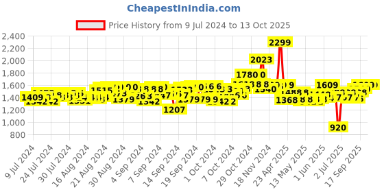ajio.com hamleys Unisex Pugs at Play Peek a Boo Freedo Monkey hamleys Price History Graph from 9 Jul 2024 to 13 Oct 2025