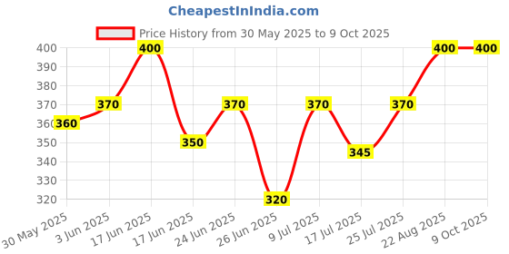ajio.com hamleys Unisex Single Fold Auto-Open Rain Umbrella hamleys Price History Graph from 30 May 2025 to 8 Oct 2025