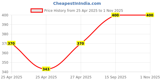 ajio.com hamleys Unisex Transparent Single-Fold Umbrella hamleys Price History Graph from 25 Apr 2025 to 31 Oct 2025