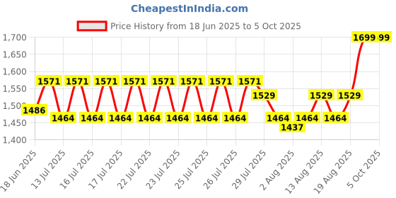 ajio.com hamleys Walking & Talking Kai Panda Interactive Soft Toy hamleys Price History Graph from 18 Jun 2025 to 5 Oct 2025